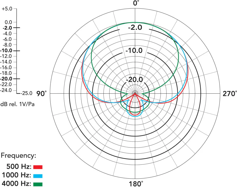 Courbe de directivité du micro NTG3